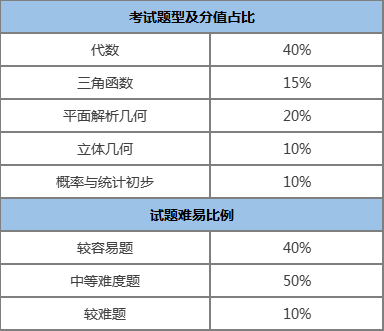 成考高起專（數(shù)學(xué)）考試內(nèi)容
