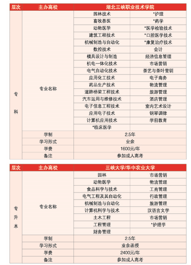 湖北三峽職業(yè)技術(shù)學(xué)院2019年成人高考招生專(zhuān)業(yè)chengkaochafen5.png