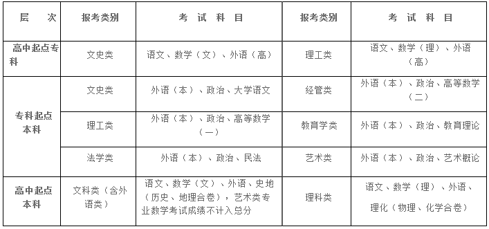 2019年湖北大學(xué)成人高考報名時間什么時候
