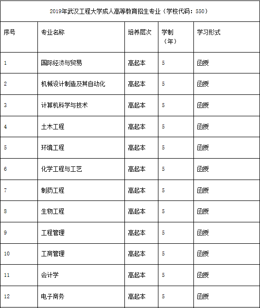 武漢工程大學成教招生專業(yè)有哪些