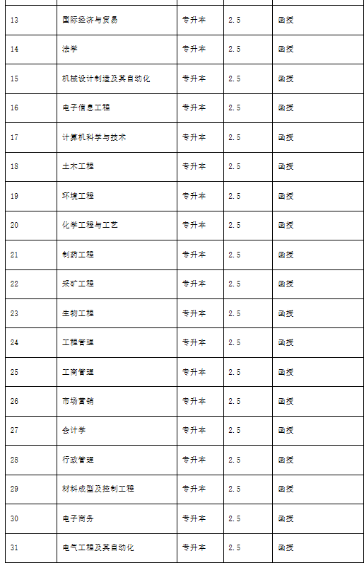 武漢工程大學成教招生專業(yè)有哪些