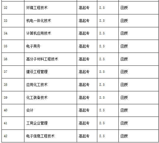 武漢工程大學成教招生專業(yè)有哪些