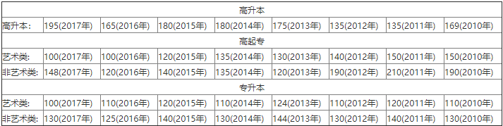 湖北師范大學成考錄取分數(shù)線是多少