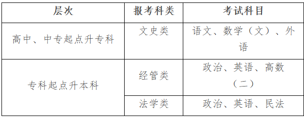 2019年中南財經(jīng)政法大學(xué)成教考試科目