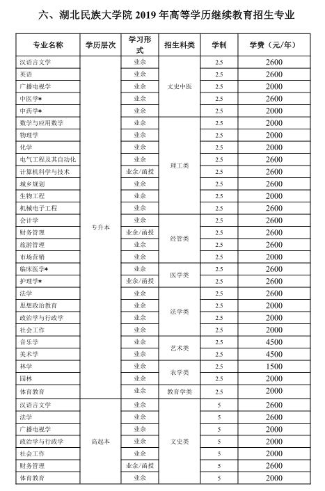 2019年湖北民族大學(xué)成人高考招生專業(yè)