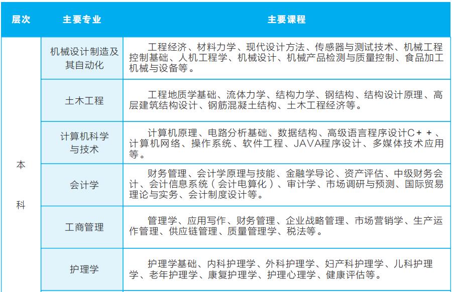 2019年武漢輕工大學(xué)成人高考招生簡章