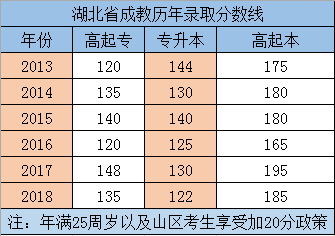 2019年湖北成人高考分?jǐn)?shù)線預(yù)計(jì)會(huì)是多少?