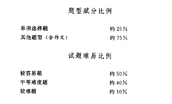 湖北成人高考高起點《語文》考試大綱