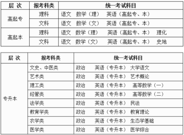 湖北成人高考考試時(shí)間與科目安排是怎樣的?