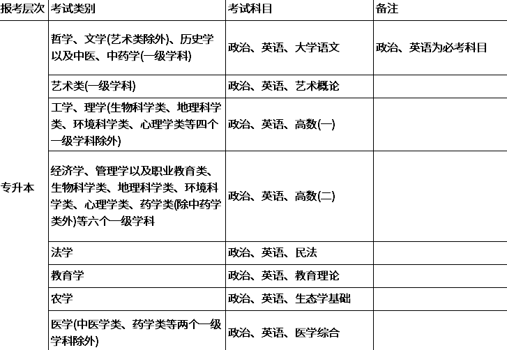 湖北成人高考專升本考試科目