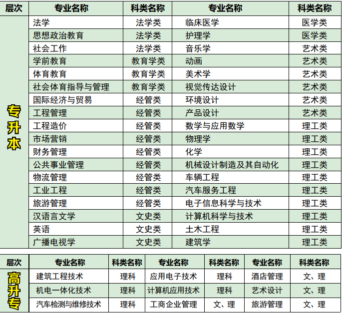 2020年湖北文理學院成人高考招生專業(yè)2