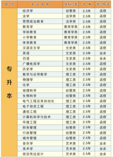 湖北師范大學(xué)成人高考專升本招生專業(yè)一覽表