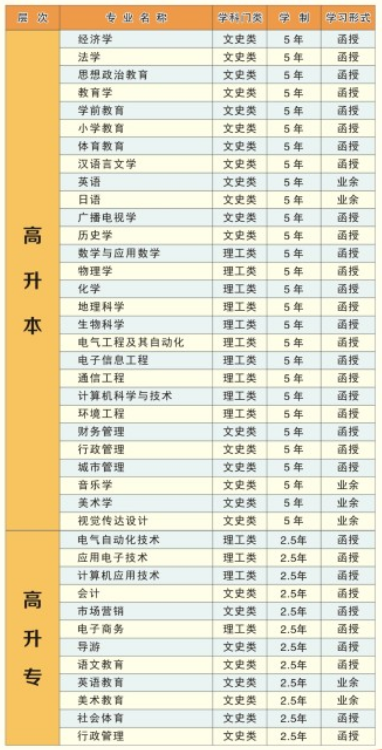 湖北師范大學(xué)成人高考高起及高起專招生專業(yè)一覽表