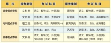 湖北師范學(xué)院成人高考考試科目