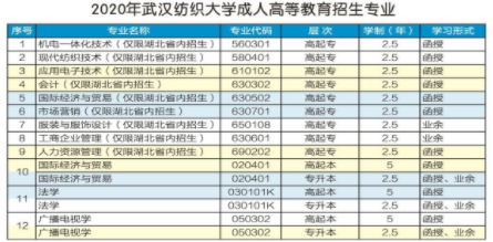 2020年武漢紡織大學(xué)成人高考招生專(zhuān)業(yè)1