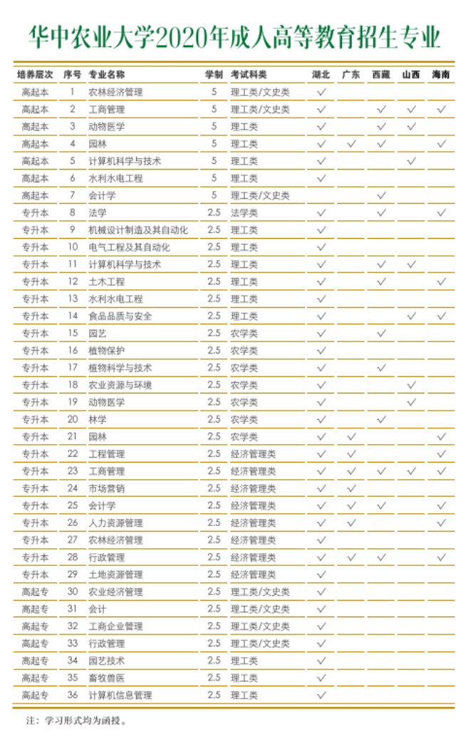 華中農(nóng)業(yè)大學(xué)成人高考招生專(zhuān)業(yè)