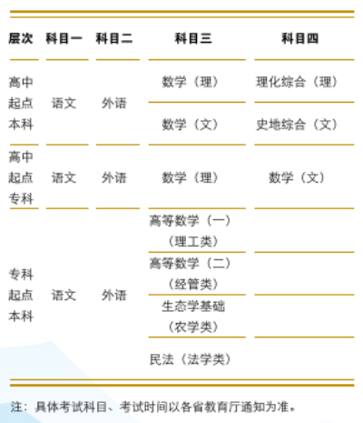 華中農(nóng)業(yè)大學成人高考考試科目哪些