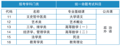 2020年湖北第二師范學院成人高考專升本考試科目