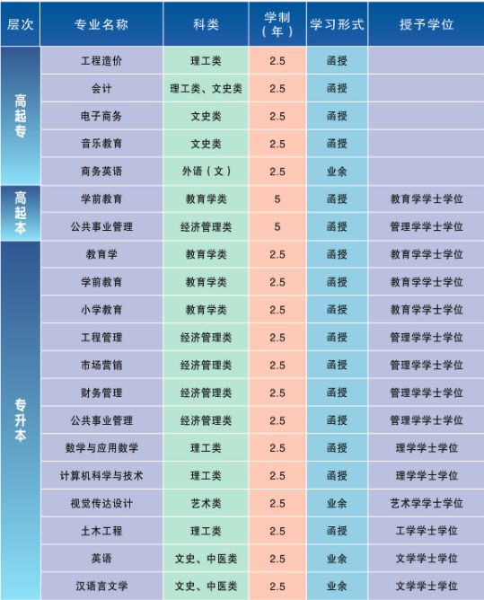 湖北第二師范學院成人高考擬招生專業(yè)