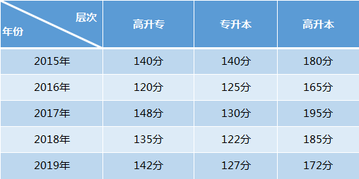 湖北成考分?jǐn)?shù)線匯總表