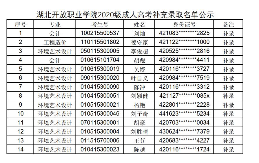 湖北開放職業(yè)學(xué)院成考補(bǔ)錄名單