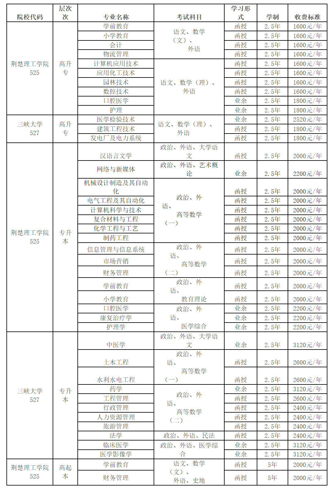 荊楚理工學(xué)院成人高等教育招生專業(yè)一覽表