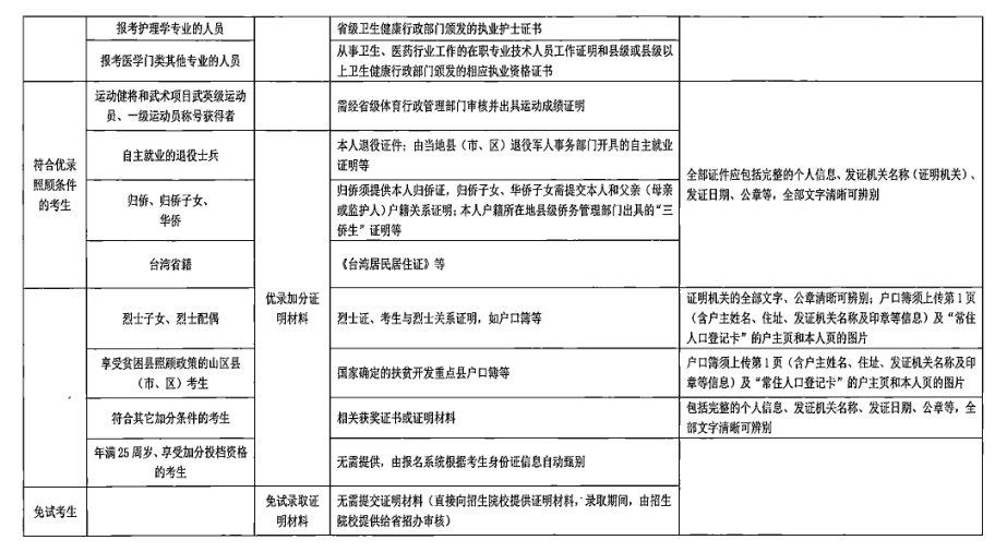2021年成考報(bào)名證明材料的掃描翻拍要求說明2