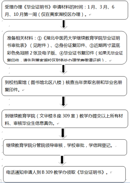 湖北中醫(yī)藥大學(xué)繼續(xù)教育學(xué)院有關(guān)成人高考的通知公告獲悉，湖北中醫(yī)藥大學(xué)成人高考畢業(yè)生辦理《畢業(yè)證明書》流程圖