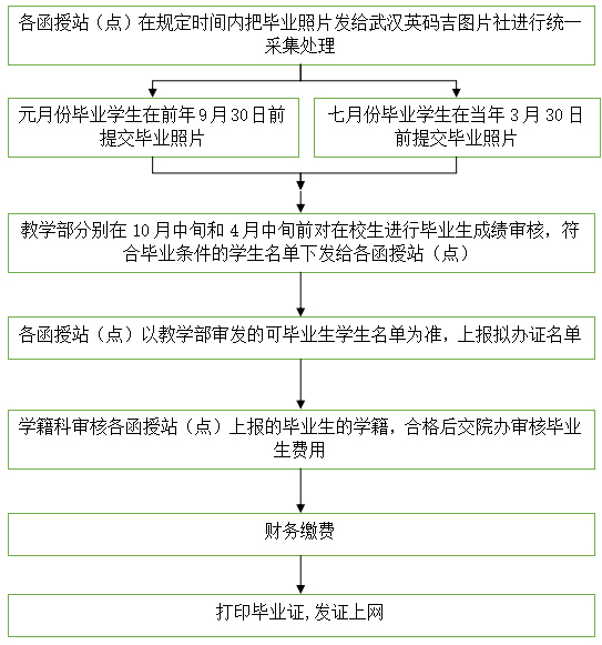 畢業(yè)辦證流程