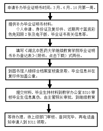 湖北中醫(yī)藥大學(xué)成教生補(bǔ)辦《畢業(yè)證明書》流程