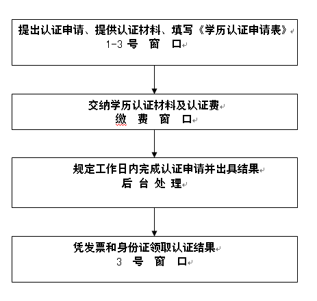 湖北成人教育學(xué)歷認(rèn)證申請(qǐng)流程