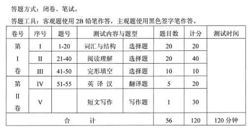 湖北省學(xué)位英語(yǔ)考試的題型