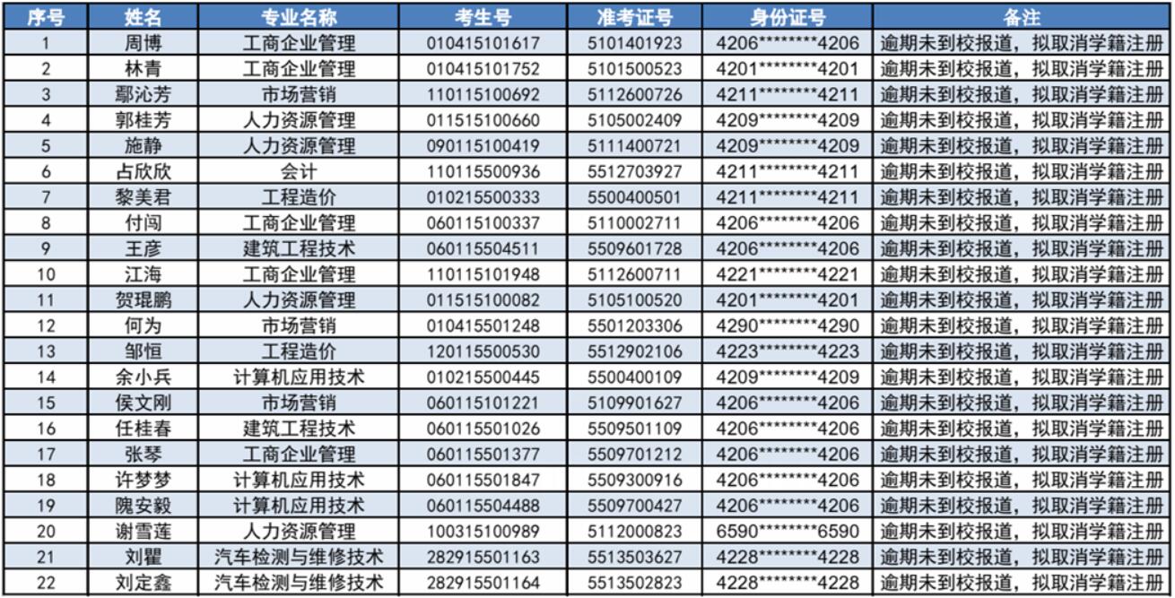 湖北開放職業(yè)學院成人高考關于擬取消22名學生學籍注冊的通知