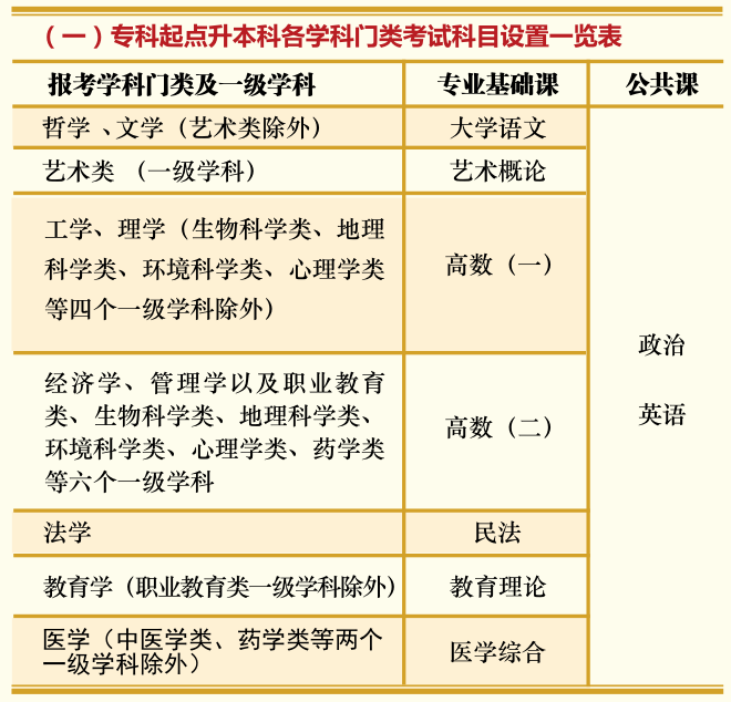 全國(guó)成人高考統(tǒng)一考試科目