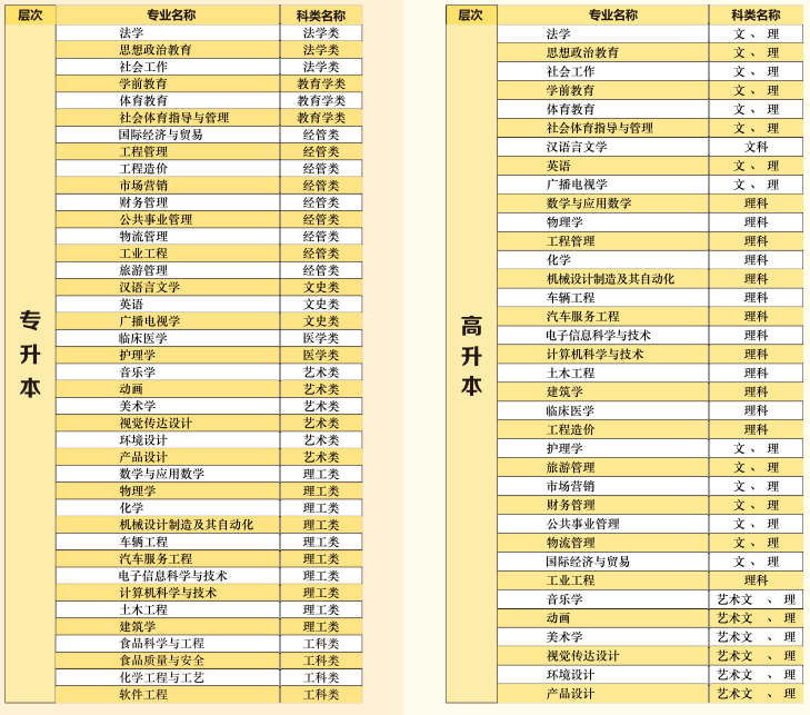 湖北文理學(xué)院2021年高等學(xué)歷繼續(xù)教育招生專(zhuān)業(yè)