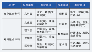 成考統(tǒng)考科目