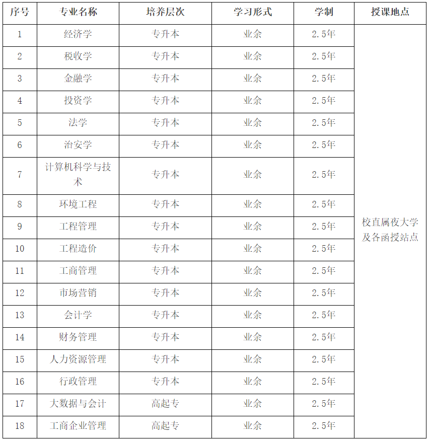 2021年湖北省擬招生專業(yè)（以教育主管部門公布為準(zhǔn)）