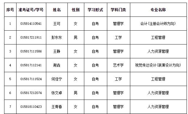 2021年上半年湖北經(jīng)濟(jì)學(xué)院成人高等教育本科畢業(yè)生學(xué)士學(xué)位擬授予名單的公示
