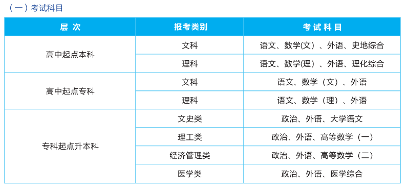 成考考試時間科目及時間表