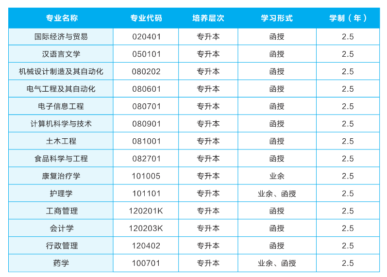 成考招生專業(yè)分布
