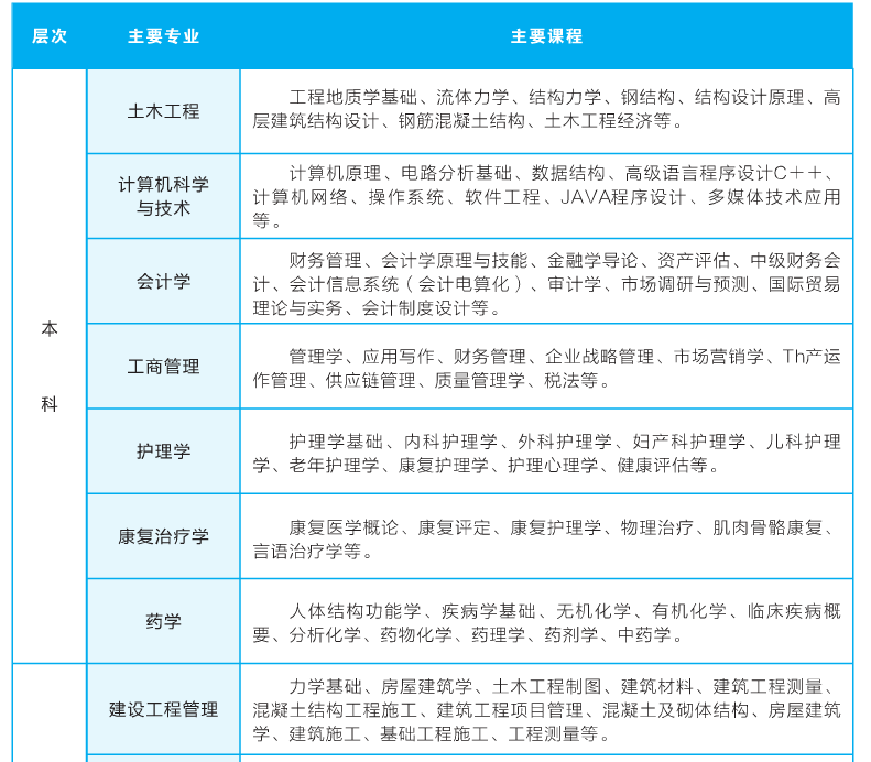 主要專業(yè)及課程介紹