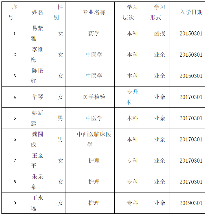 湖北中醫(yī)藥大學(xué)成人高考易紫雅等9名學(xué)生退學(xué)的公示