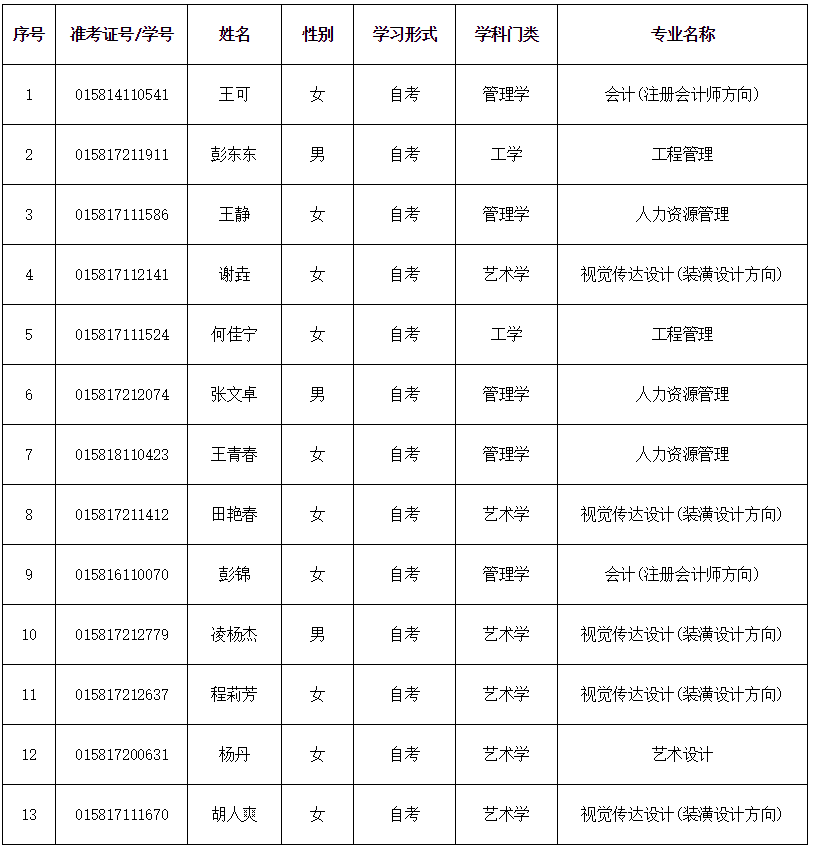 2021年上半年湖北經(jīng)濟(jì)學(xué)院成考本科畢業(yè)生學(xué)士學(xué)位擬授予名單的公示