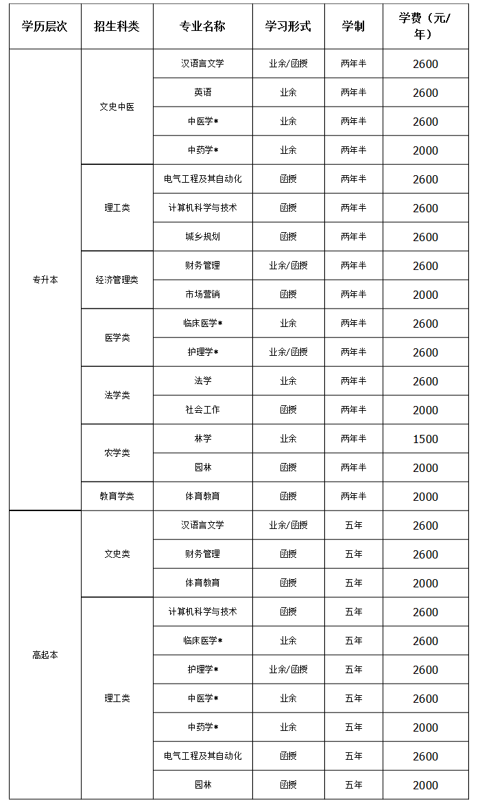 湖北民族大學(xué)2021年成人高等教育招生專業(yè)