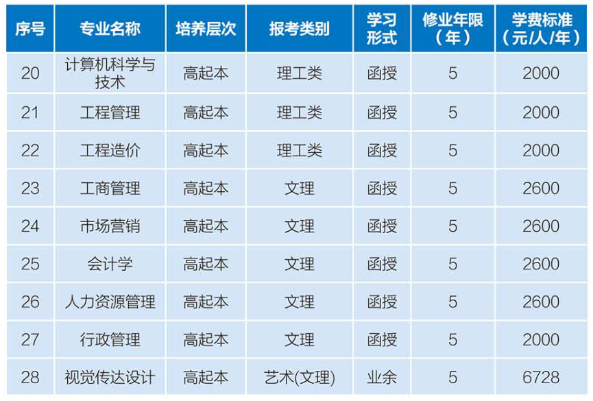 湖北經(jīng)濟(jì)學(xué)院成考專業(yè)
